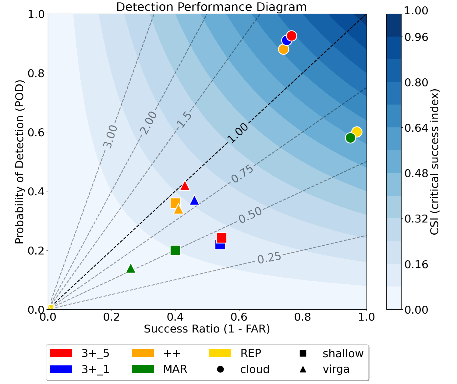 Figure 13: Cloud, shallow snowfall and virga detection performance diagram for each model. Image by author.