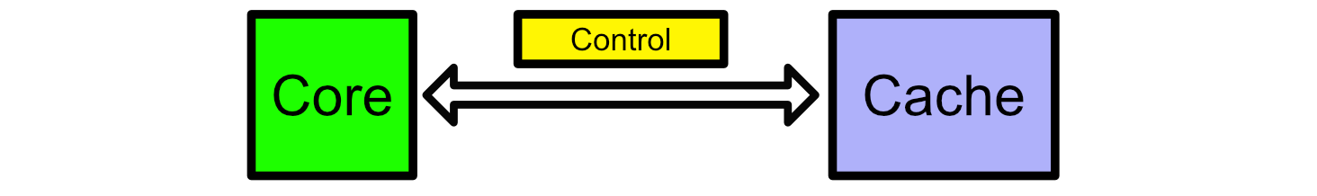 For GPUs, CPUs, and TPUs, data needs to flow back and forth between the cache and the cores. This usually takes several clock ticks to orchestrate, and requires complicated control logic to do efficiently.