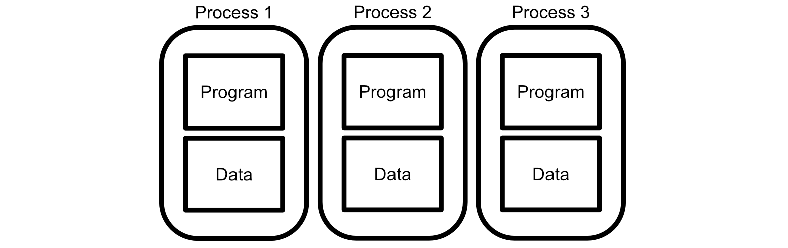 A conceptual diagram of separate processes, each doing their own thing, each with their own data, essentially completely isolated from one another.