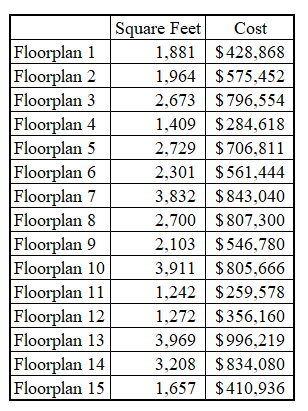 simulated floorplans with expected costs - by author