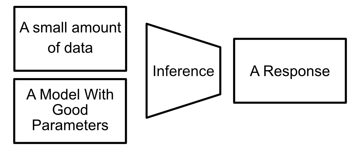 Inference, in a nutshell