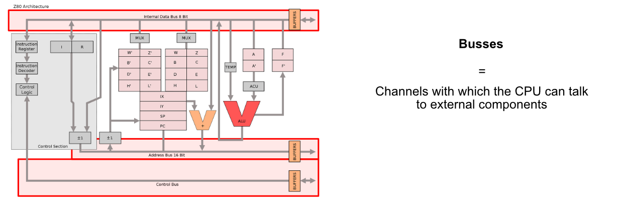 The three busses of the Z80. Source.