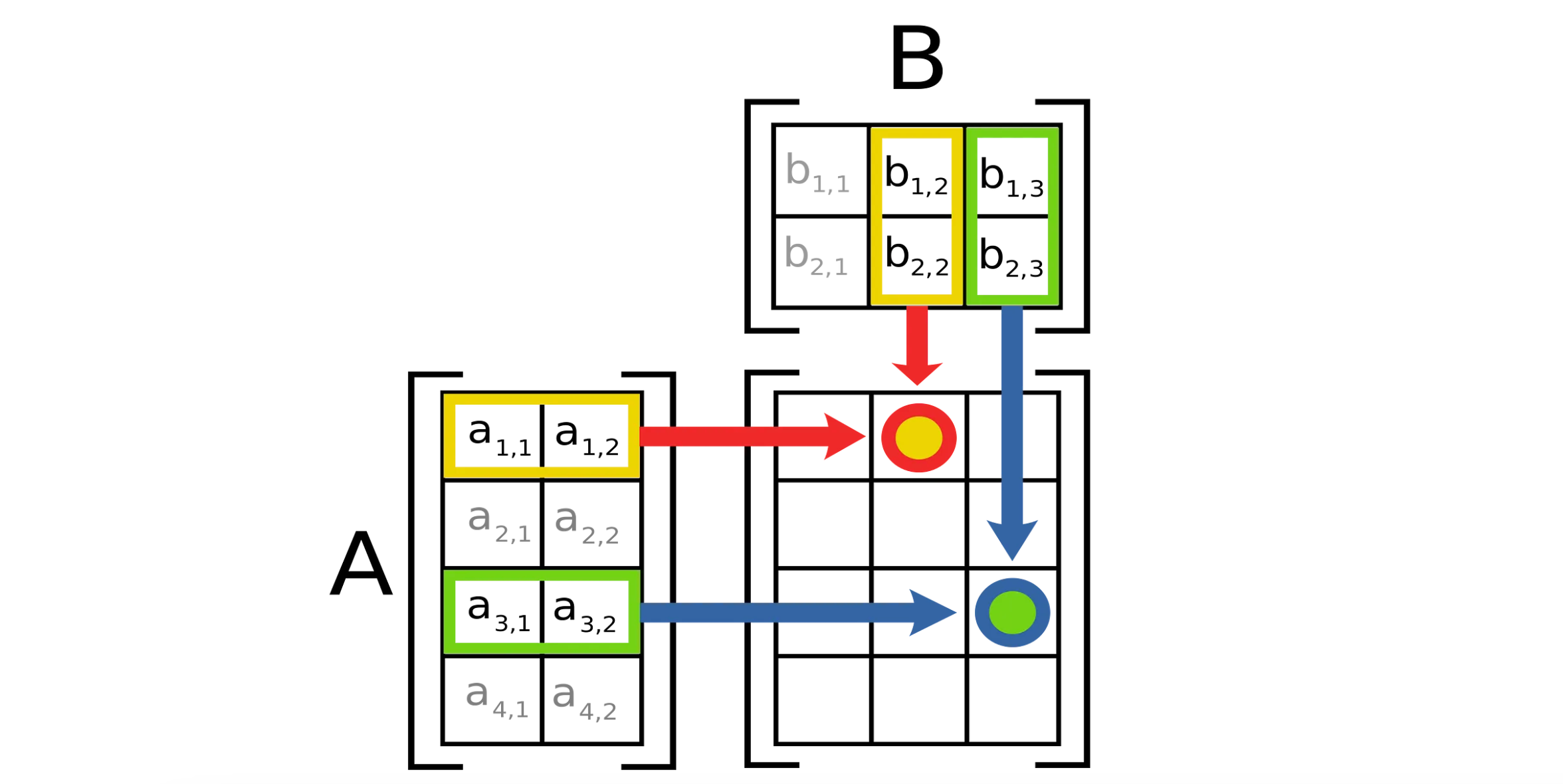 Matrix Multiplication. Every row in one matrix gets multiplied by every column in another matrix, then added together to define one element in the resulting matrix. Modern machine learning models use matrix multiplication to multiply model parameters by input data to generate inferences. Source