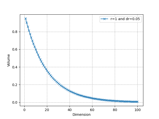 Ratio (inner volume / total volume) as n increases (Image by the author)