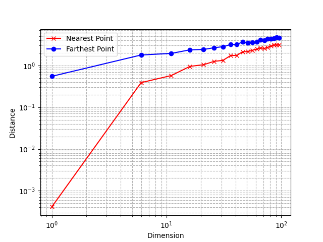 Distances to nearest and farthest points as n increases (Image by the author)