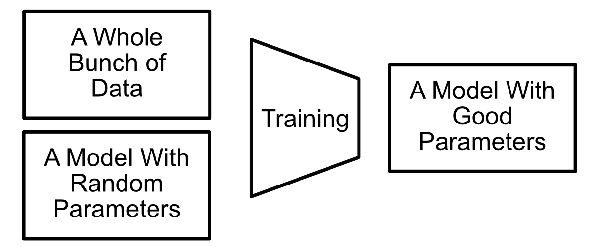 The Training Process, in a nutshell