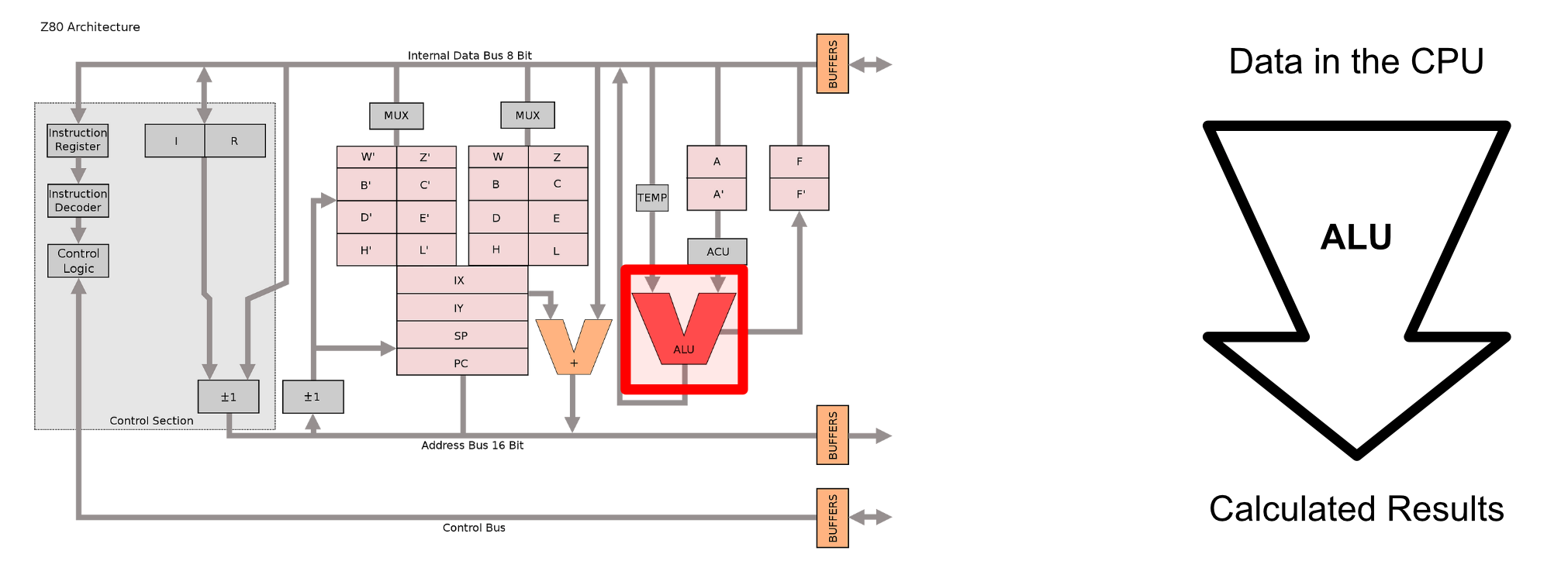 The arithmetic logic unit (or ALU) within the Z80. Source.