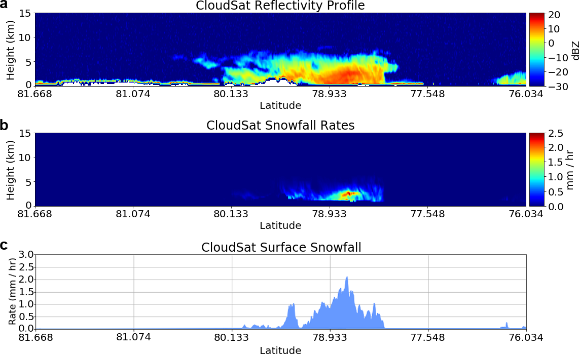 Figure 1: a) Reflectivity profile showing the power backscattered by the cloud; b) Vertical profile of the snowfall rate estimates in the cloud; and c) surface snowfall rates extrapolated down from the lowest precipitating cloud layer shown in b). Image retrieved from King et al., 2020 (https://doi.org/10.1029/2019EA000776).