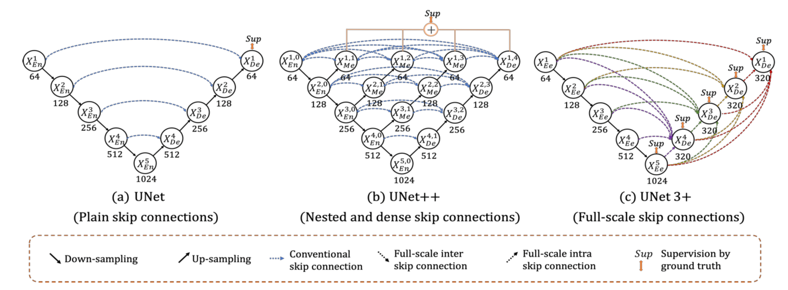 Figure 7: Comparisons between a) U-Net; b) U-Net++; and c) 3Net+ model architectures. Image retrieved from Huang et al., 2020 (https://doi.org/10.48550/arXiv.2004.08790).