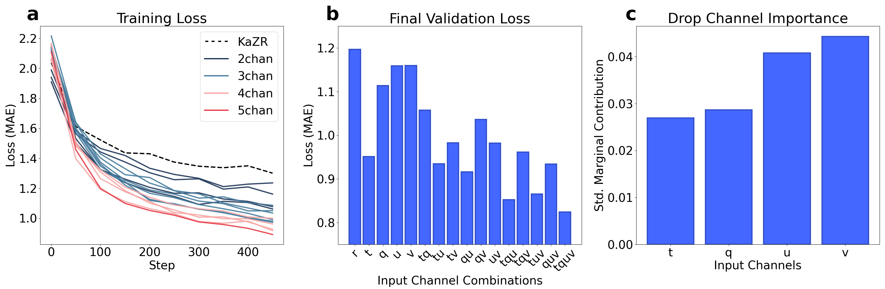 Figure 15: Input channel combination contributions to inpainting performance in 3Net+ models. Image by author.