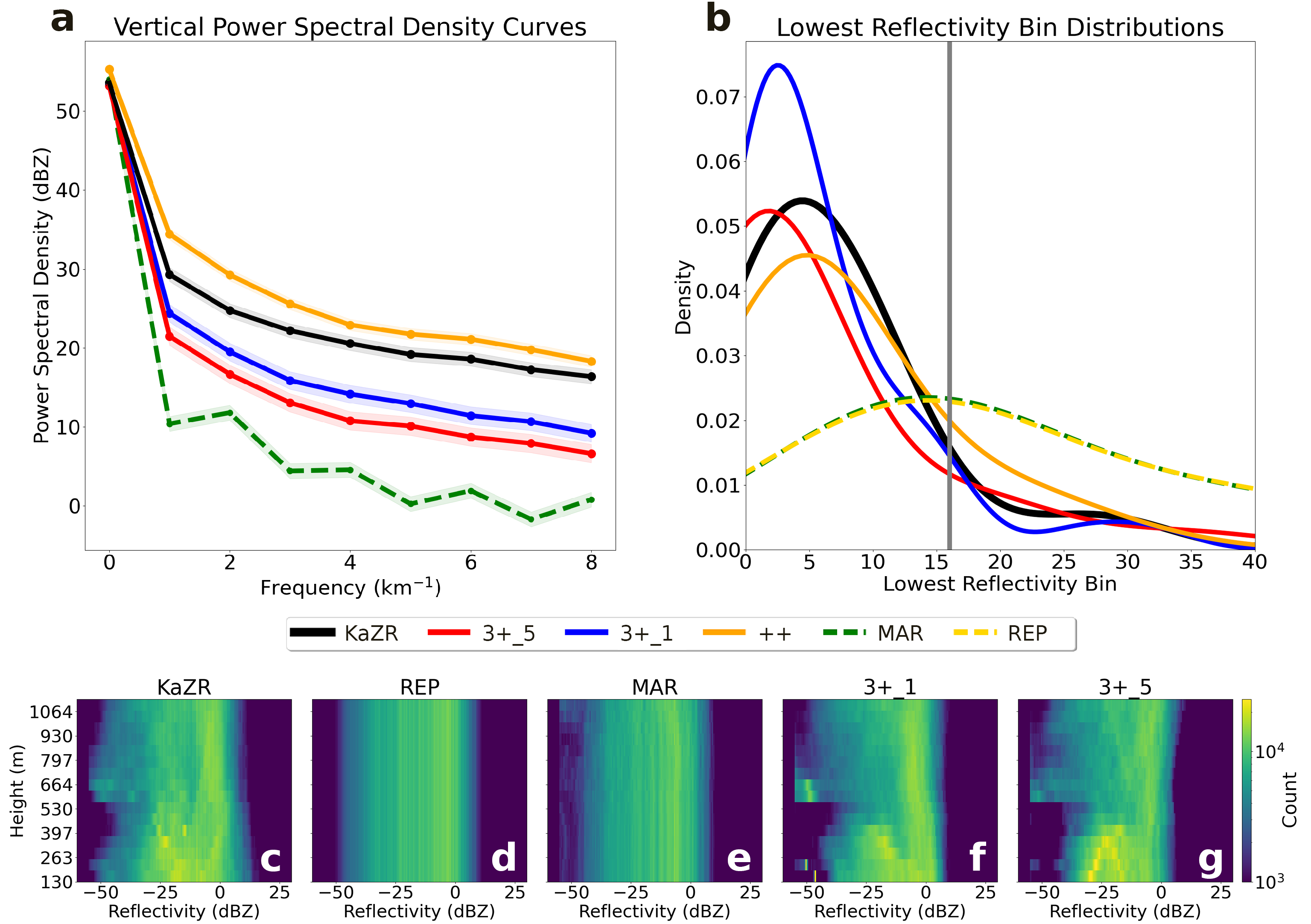 Figure 12: Cloud structure metrics including a) vertical power spectral density curves; b) lowest reflectivity echo layer probability density plot; and c) 2d reflectivity histograms. Image by author.