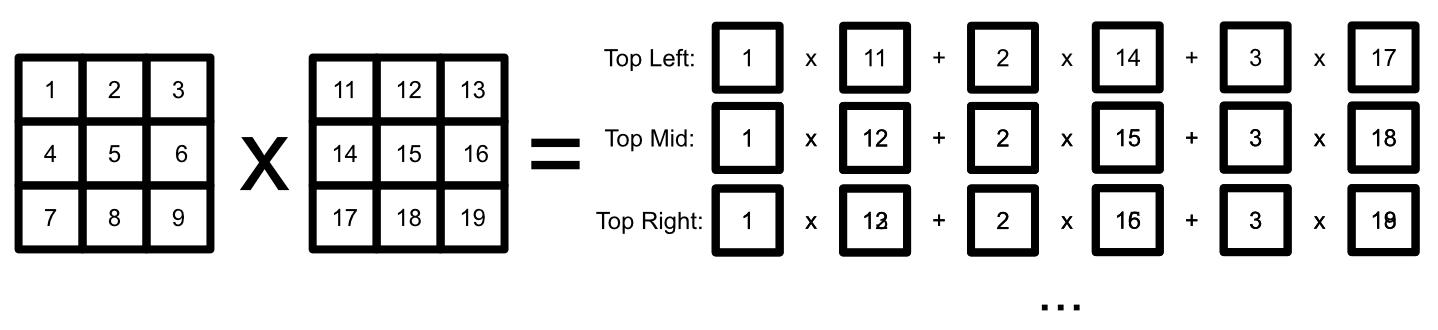 Recall that matrix multiplication is the sums of rows multiplied by columns. Under the hood GPUs do a bunch of multiplications and additions, as quickly as possible and as parallel as possible, to do matrix multiplication.