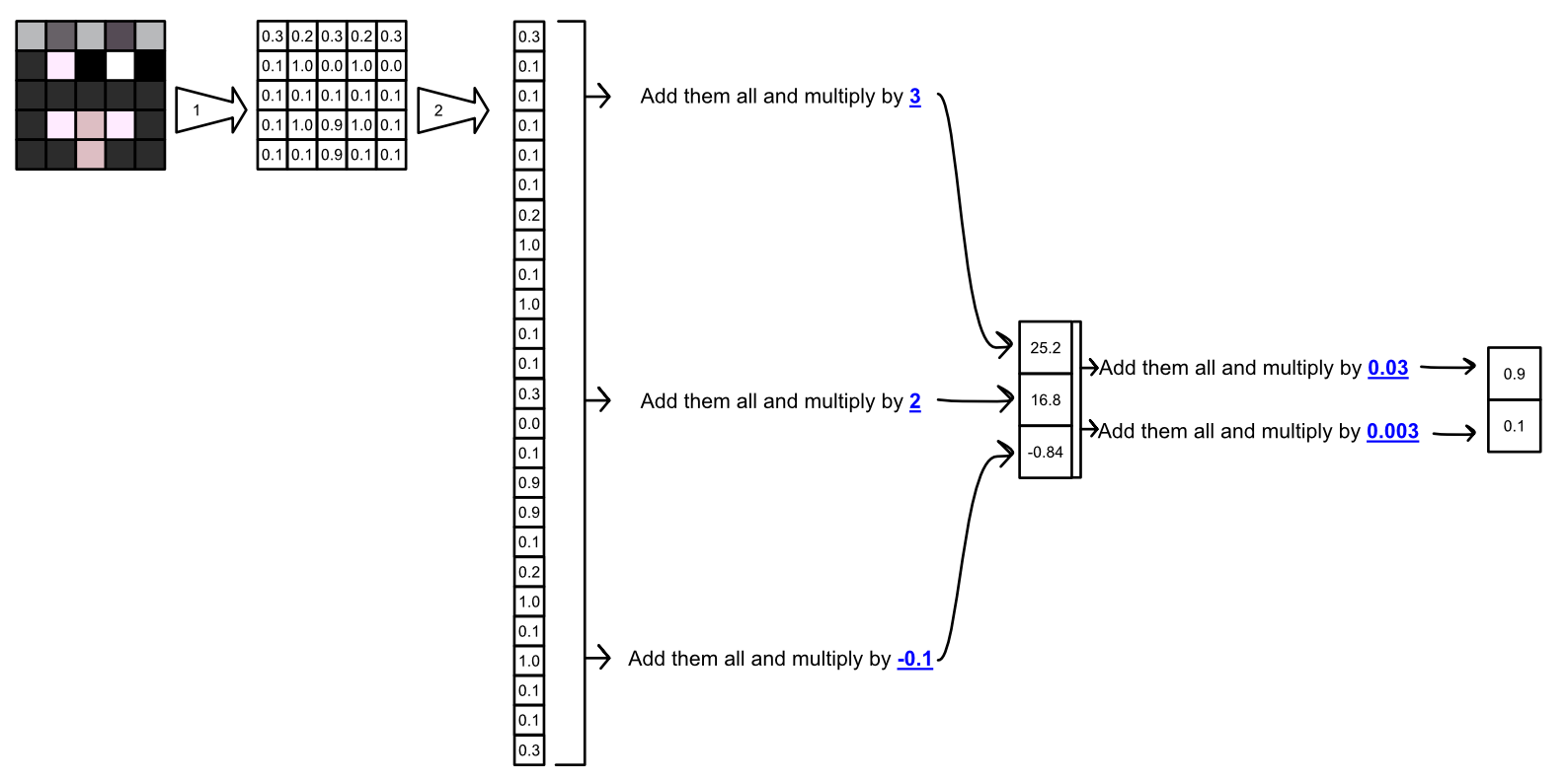 A conceptual diagram of how AI thinks. The model learns parameters (highlighted in blue and underlined) that come to good decisions by looking at a bunch of data.