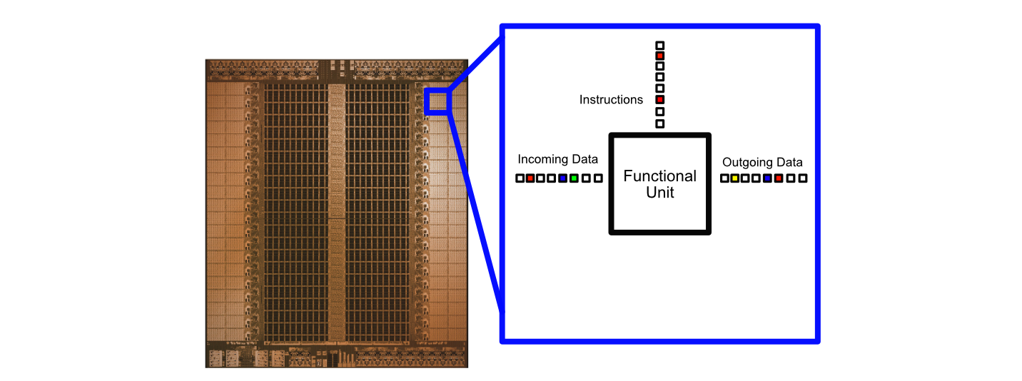 A given functional unit has data flowing in and out, as well as a list of instructions which correspond to that flow of data. For every clock tick the functional units within Groq cycle through to the next queued instruction.