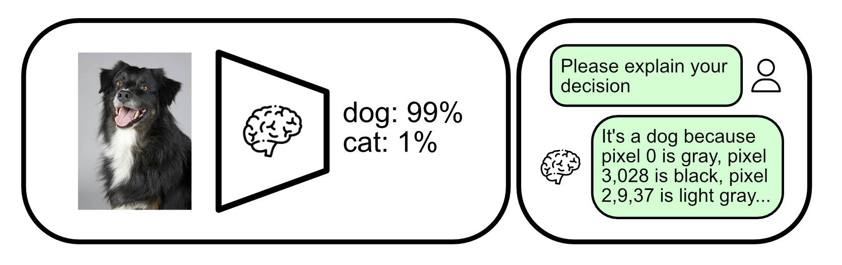 Just because an AI model is good at a task doesn't mean that humans can readily understand a models decisions.