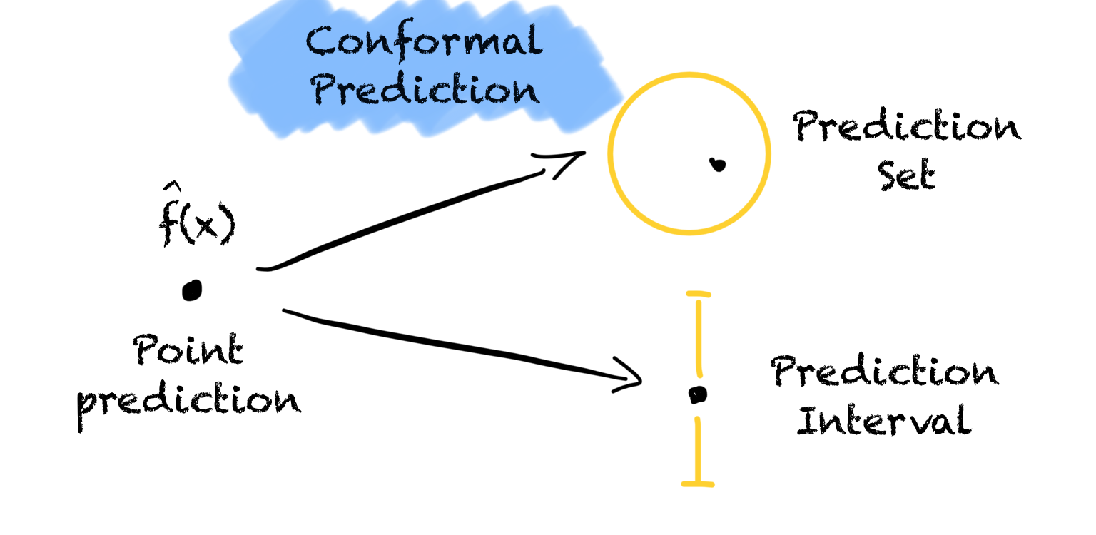 Turning a point prediction into a prediction region using Conformal Prediction to give us more information abouts the model's uncertainty (Image by the author).