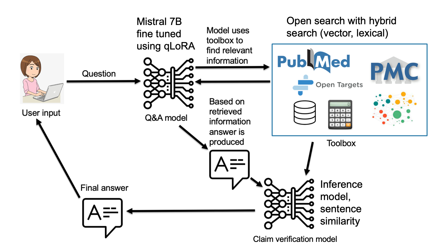 Method for generating answers with a small number of hallucinations as possible, using retrieval-augmented generation (RAG), which will significantly reduce the number of hallucinations, enhanced with a claim verification model to flag any remaining hallucinations. The method is published in Košprdić, M., Ljajić, A., Bašaragin, B., Medvecki, D., & Milošević, N. "Verif. ai: Towards an Open-Source Scientific Generative Question-Answering System with Referenced and Verifiable Answers." The Sixteenth International Conference on Evolving Internet INTERNET 2024 (2024).