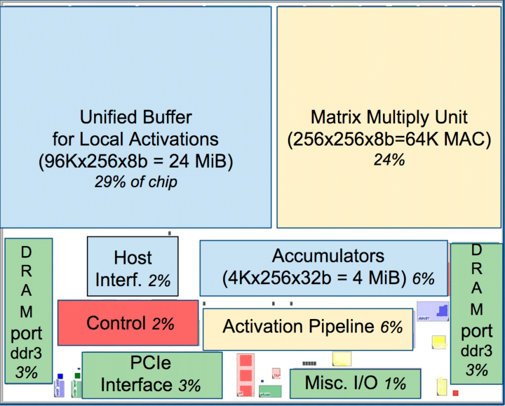 The major components of a TPU. There's a lot of little bits and bobs, but you might notice that a unit only for doing matrix multiplication occupies 24% of the chip. Source.