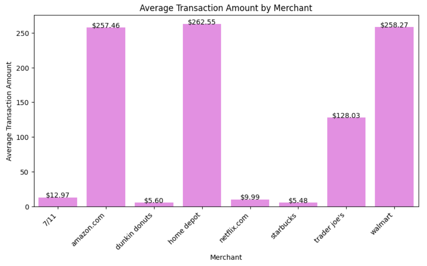 The prospective candidate's findings - the average transaction amount is much higher at certain merchants! This is the kind of finding you would uncover in eg. Chime's data.