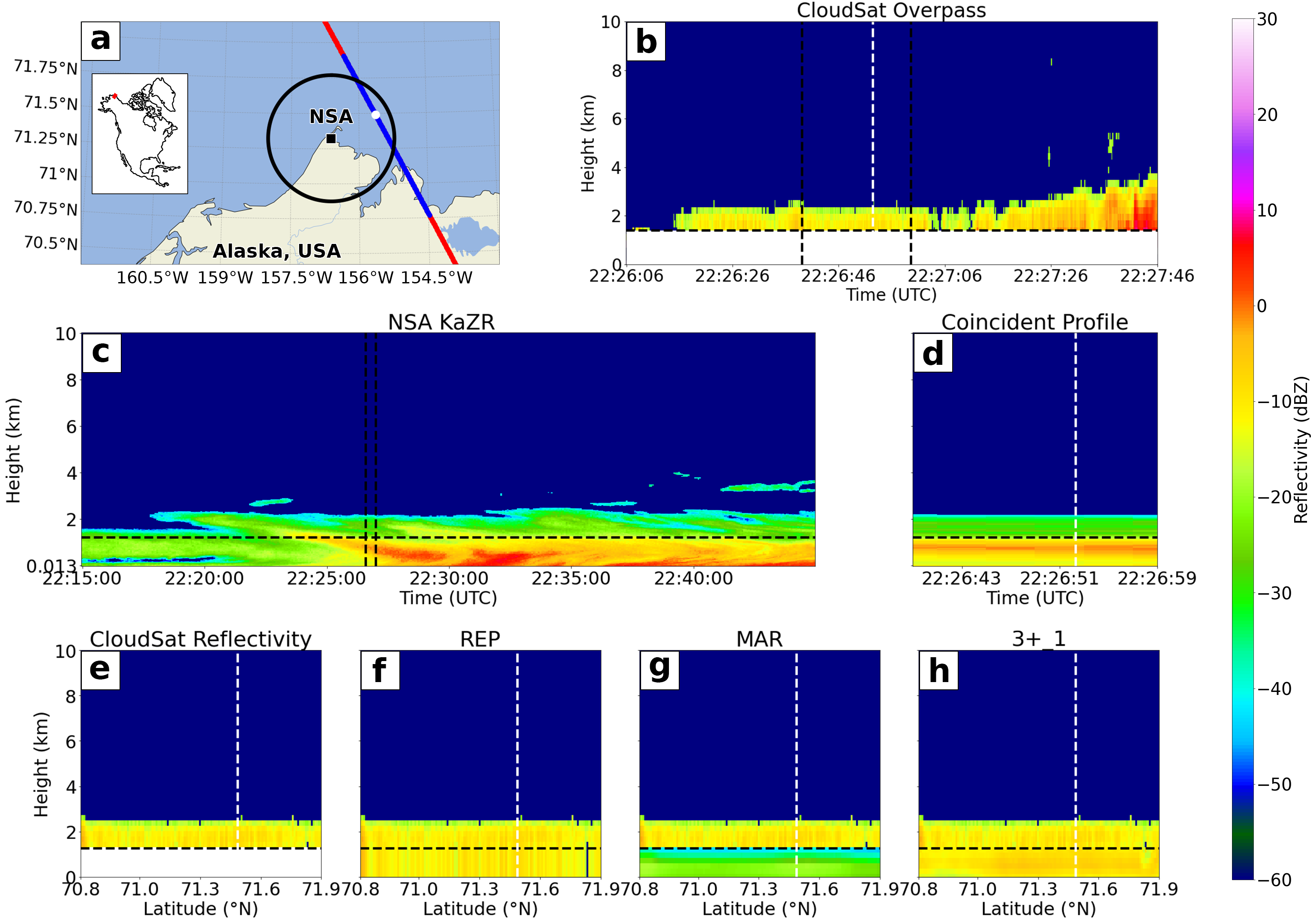 Figure 17: a) Map depicting a CloudSat overpass granule path (red), 128-step site-coincident CloudSat footprint near NSA, and white point showing the closest observed profile to the site (black circle represents a 50 km radius around the site); b) CloudSat reflectivity profile of a shallow cumuliform system, with the region between the two dashed lines representing the blue (coincident) portion of the overpass in a), and the white shaded region showing the satellite blind zone; c) Vertical NSA KaZR reflectivity profile, with the corresponding overpass period from b) shown in the region between the two dashed lines; d) A closeup of the KaZR CloudSat coincident profile from c); e) The CloudSat-NSA coincident profile from b); and f-h) The REP, MAR and 3+_1 inpainted blind zone scenes, respectively, when provided with e) as input. Image by author.