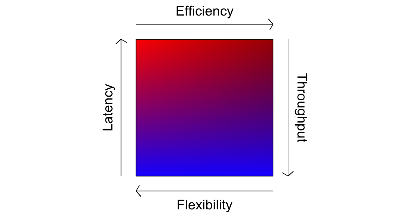 A conceptual diagram of a few key performance tradeoffs that need to be accounted for when designing a new chip.