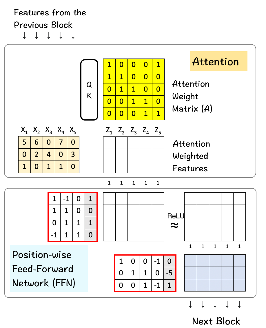 The transformer architecture containing the attention and the feed-forward blocks.