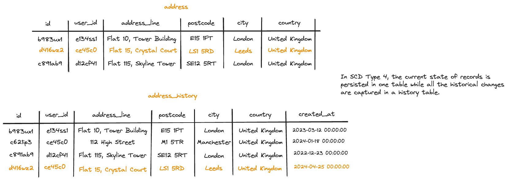 In SCD Type 4, current and historical states of a record are persisted in two distinct tables - Source: Author