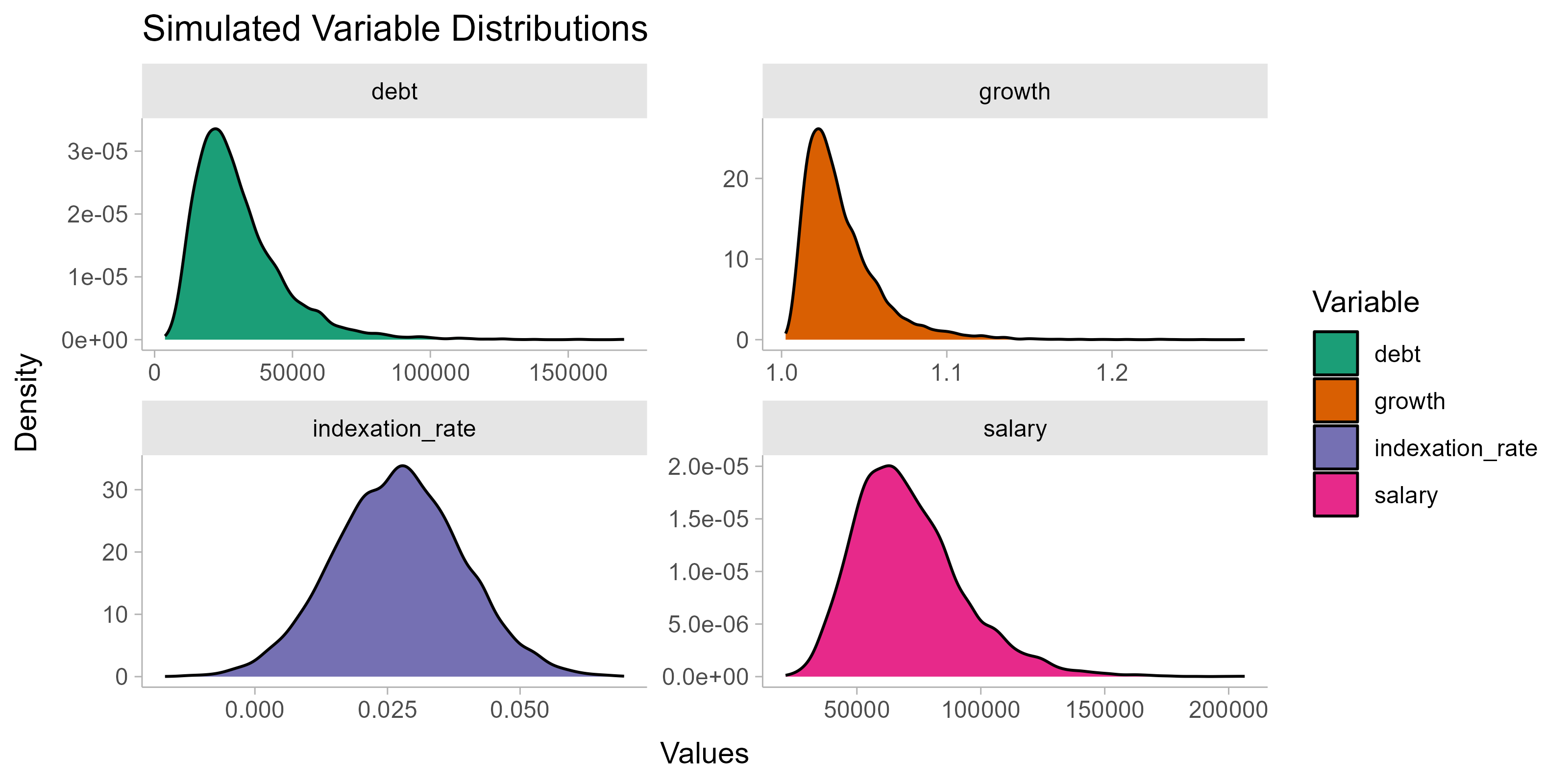 Simulated Variable Distributions (Image by Author)