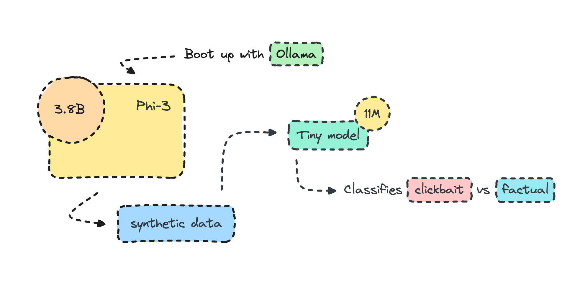 Build a smaller model from a bigger model to perform on a use case | Image by author