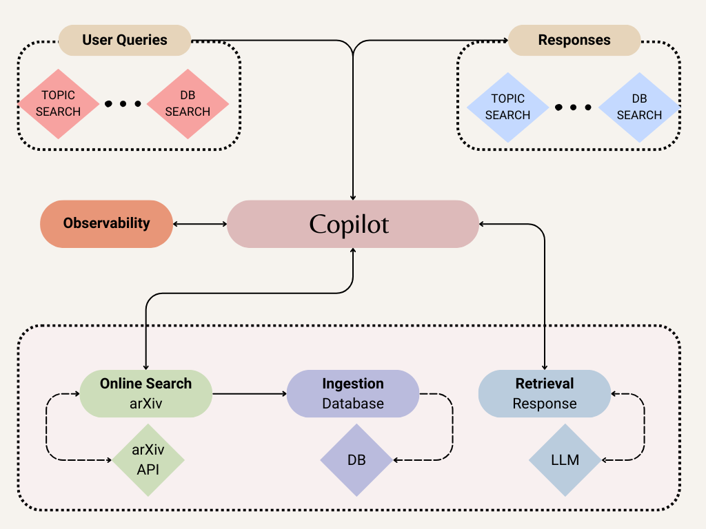 App Schema for Copilot-embedded semantic research paper application. Illustration by Author.