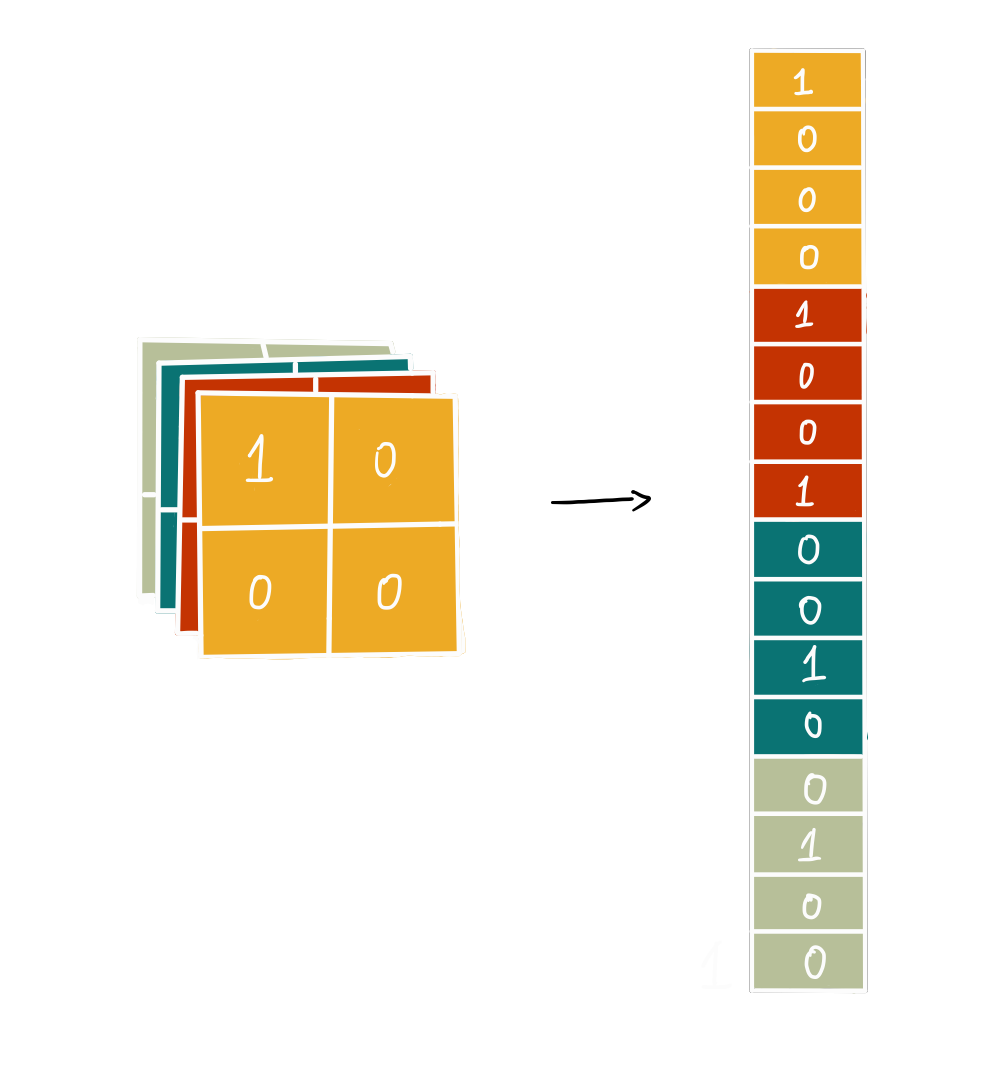 max pooling -> flattening