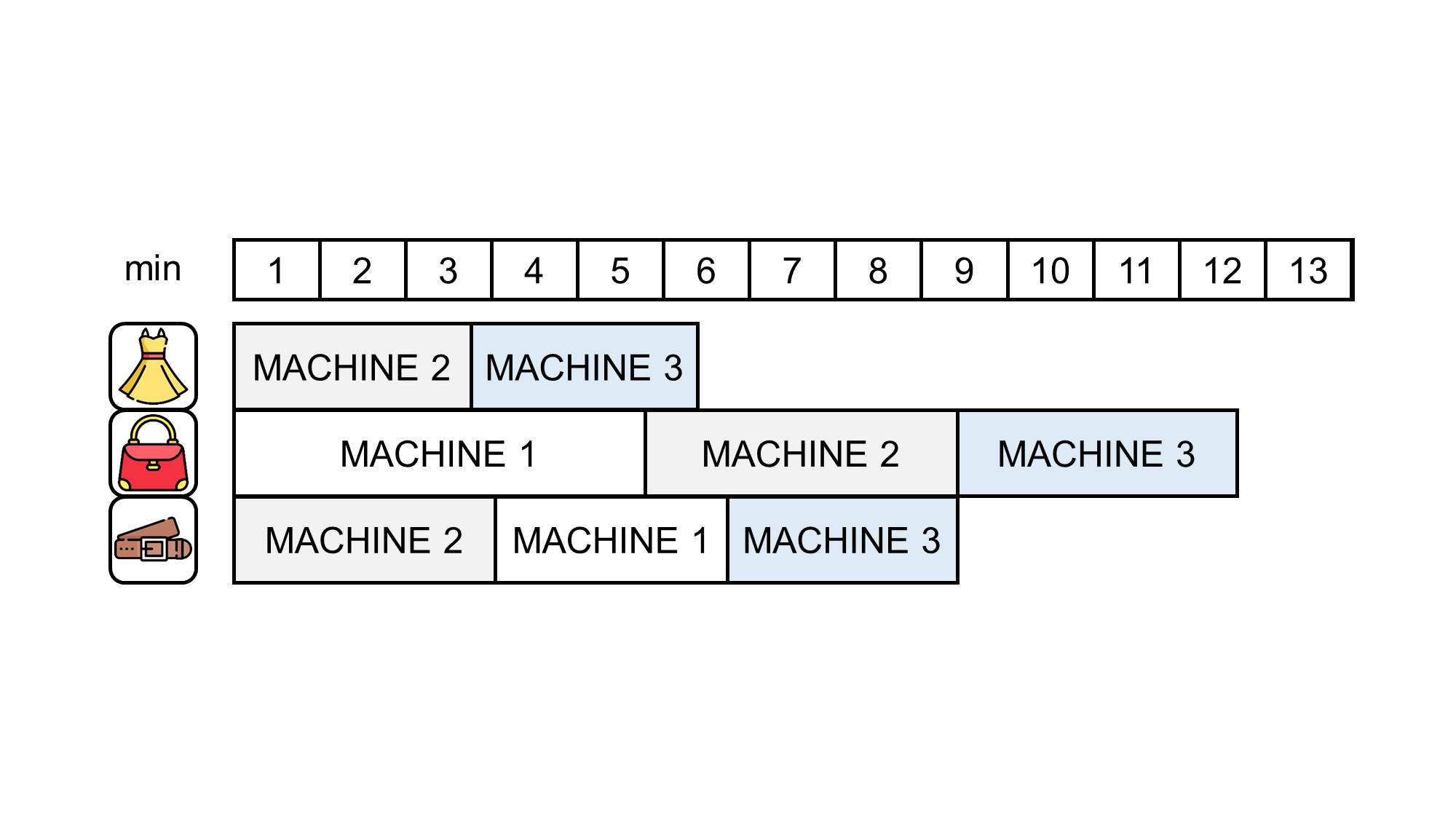 Optimize Warehouse Process Scheduling with Python - (Image by Author)