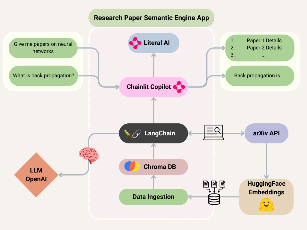 Research paper app schema with relevant tools. Illustration by Author.