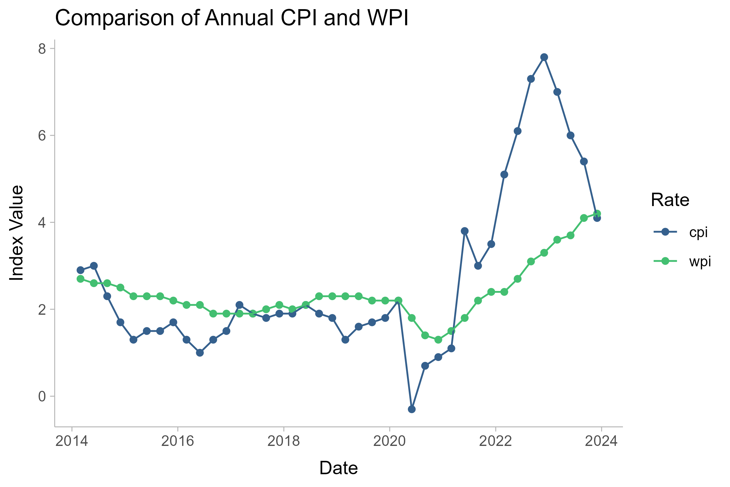 Comparison of Annual CPI and WPI by Quarter (Image by Author)