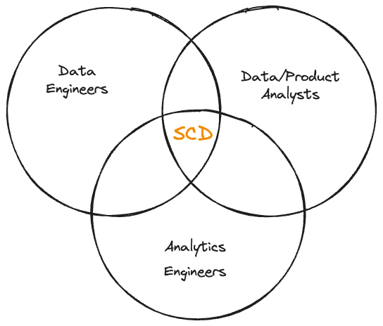 Collaboration between Data Engineers, Analysts and Analytics engineers is essential to determine the most effective approach to model Slowly Changing Dimensions - Source: Author