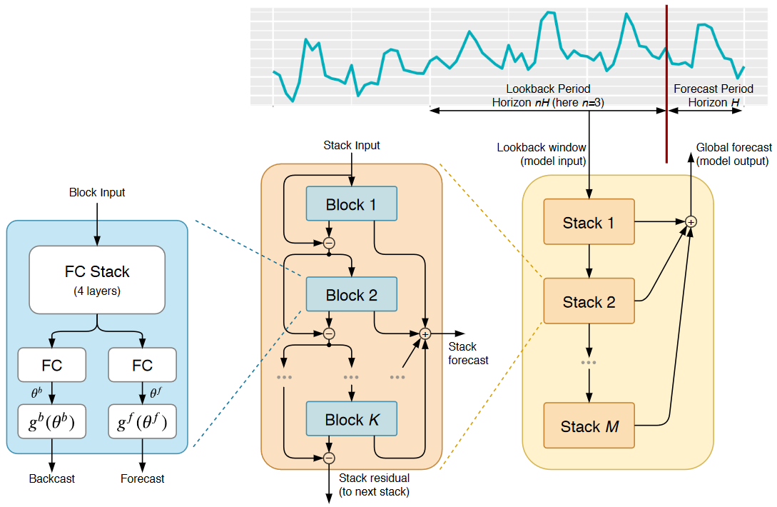 Architecture of N-BEATS (Image taken from Oreshkin et al.).