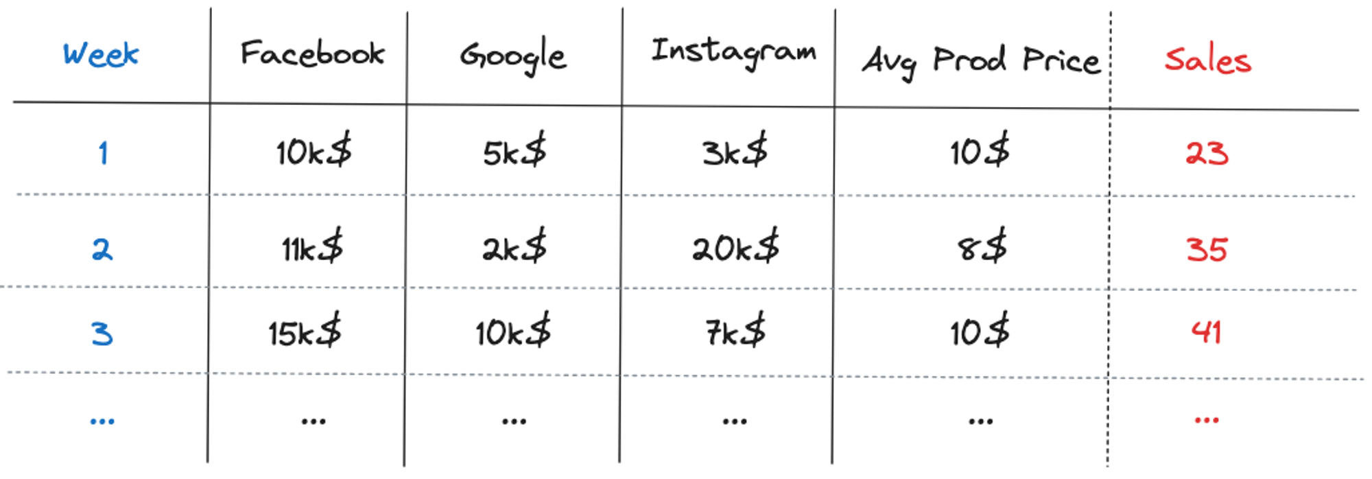 Table 1: Hypothetical weekly dataset with 3 media channels, one control variable, and the target variable (Sales)