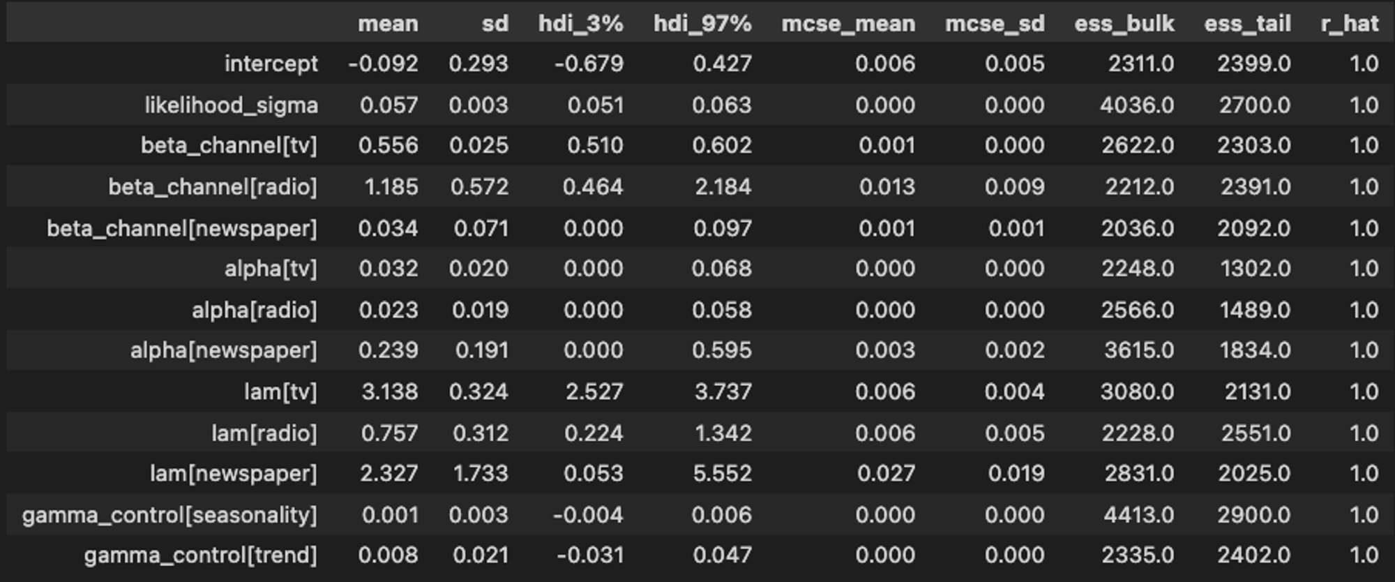 Table 3: Posterior distribution of model parameters