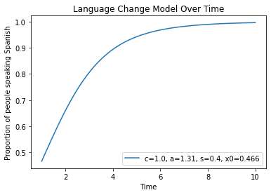 Catalan Population using Spanish as mother tongue over time - Image by the author