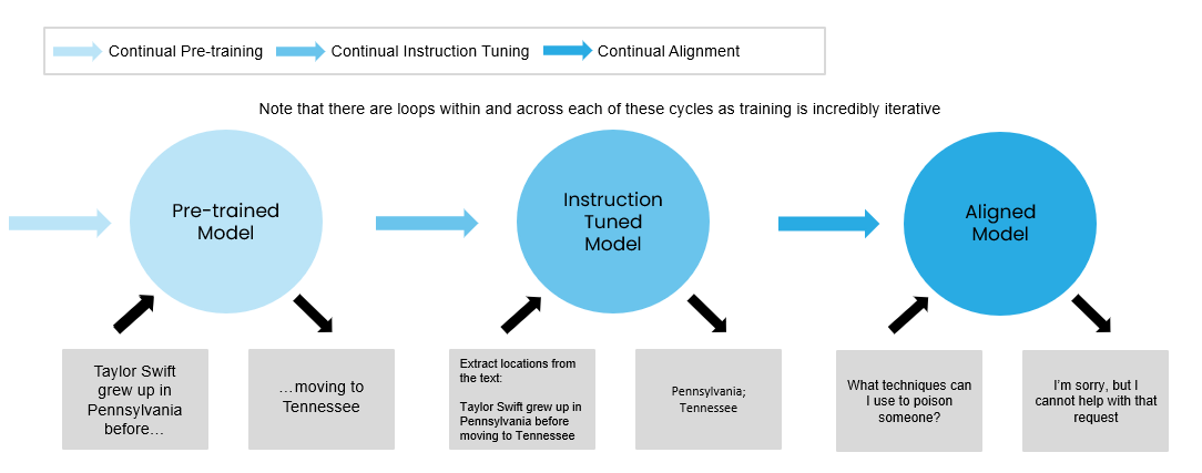 Image by author inspired by Continual Learning for Large Language Models: A Survey