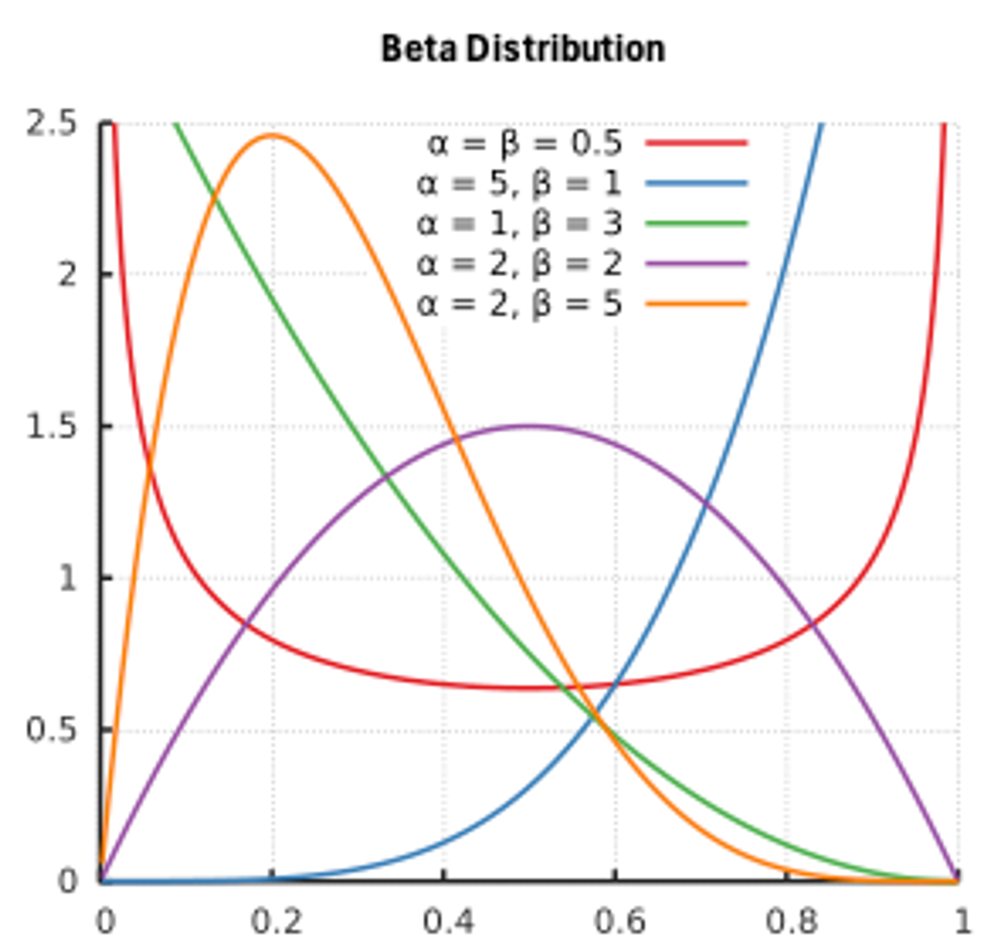 Figure 5: Beta Distribution (source)