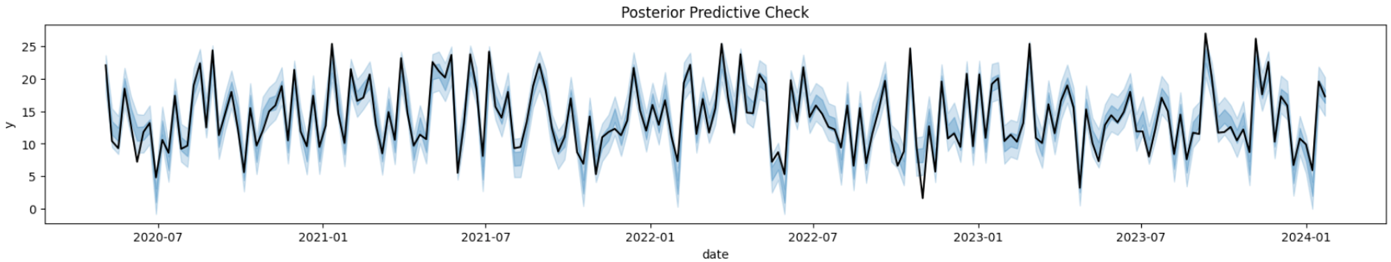 Figure 14: Sampling predictions vs actual values (image by author)