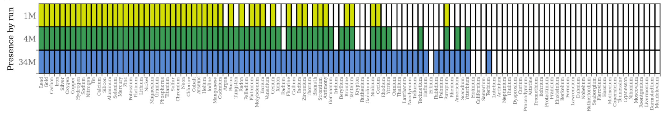 Elements of the periodic table having a feature in the autoencoders of different sizes. Image taken from original publication.