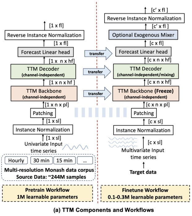 Exploring the Latest Advances in Foundation Time-series Models ...