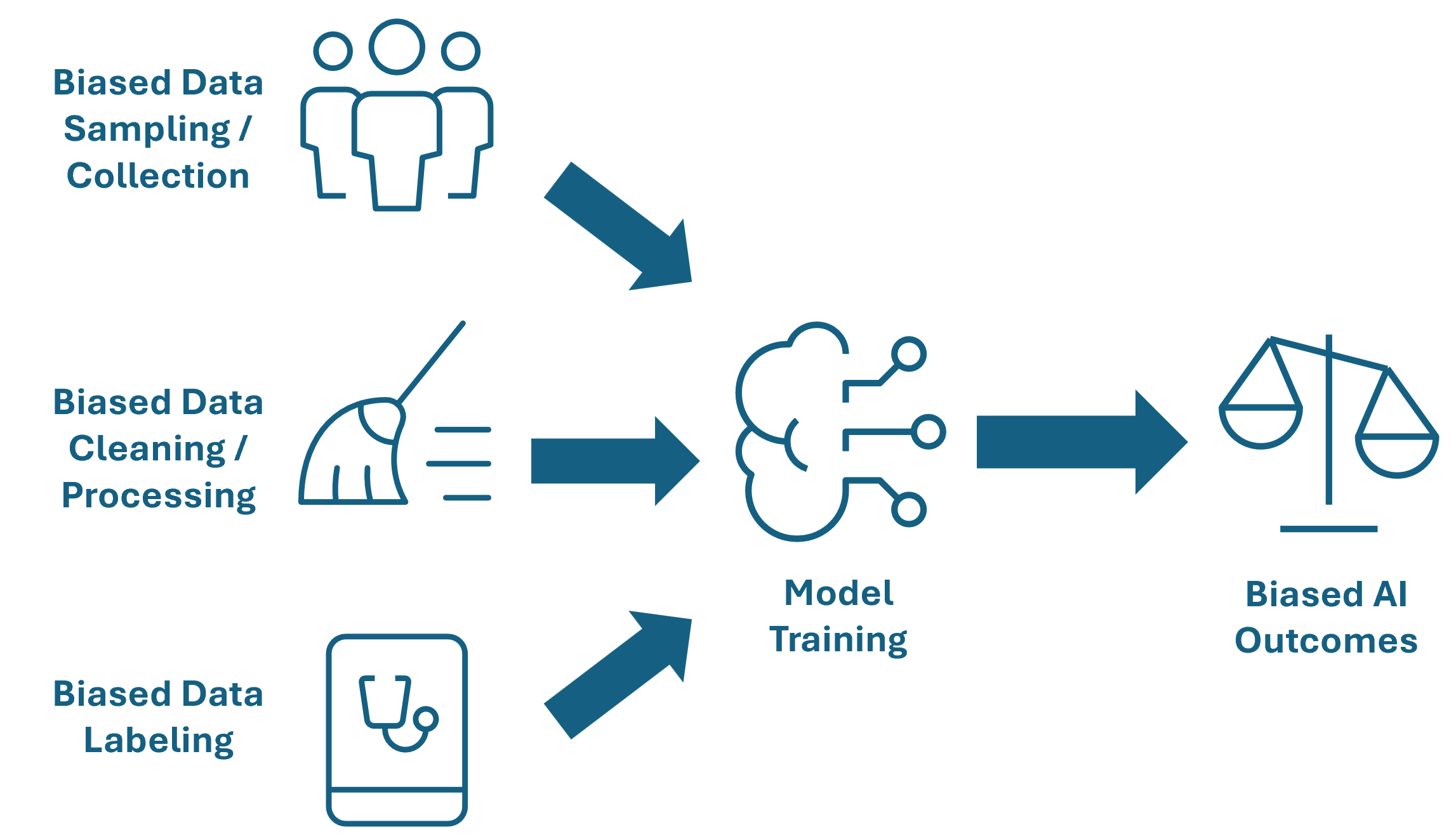 Potential sources of bias in AI training data. Graphic created by the author.