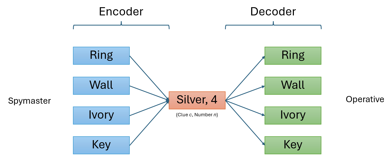 Mechanics of encoder-decoder system (Image by author)