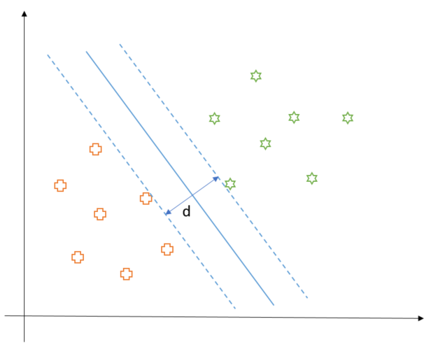 Figure 4: Margin of a decision boundary