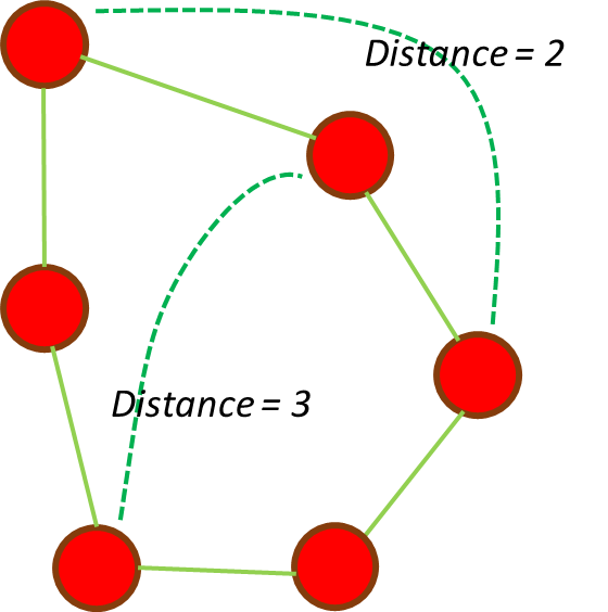 A set of nodes (red) linked by edges (light green lines) and then 2 examples of the distances (numbers of links between pairs of nodes, in dark green with dashed lines) calculated by the Floyd-Warshall algorithm. The direct links are encoded in a matrix called the "adjency matrix" whose elements are 1 (nodes linked) or 0 (not linked). The output from the algorithm if a matrix of equal size but containing the distances between all nodes as the minimal numbers of edges separating any two of them. This and all other figures were produced by the author.