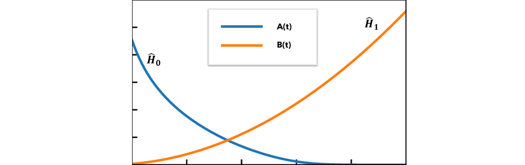 Figure 11. Annealing schedule (Image created by the author)