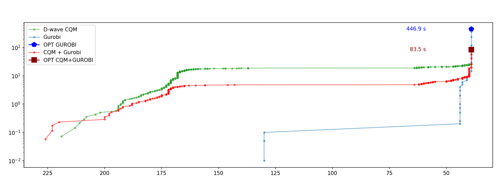 Figure 20. Benchmark of gurobi and D-waves CQM (Image created by the author)